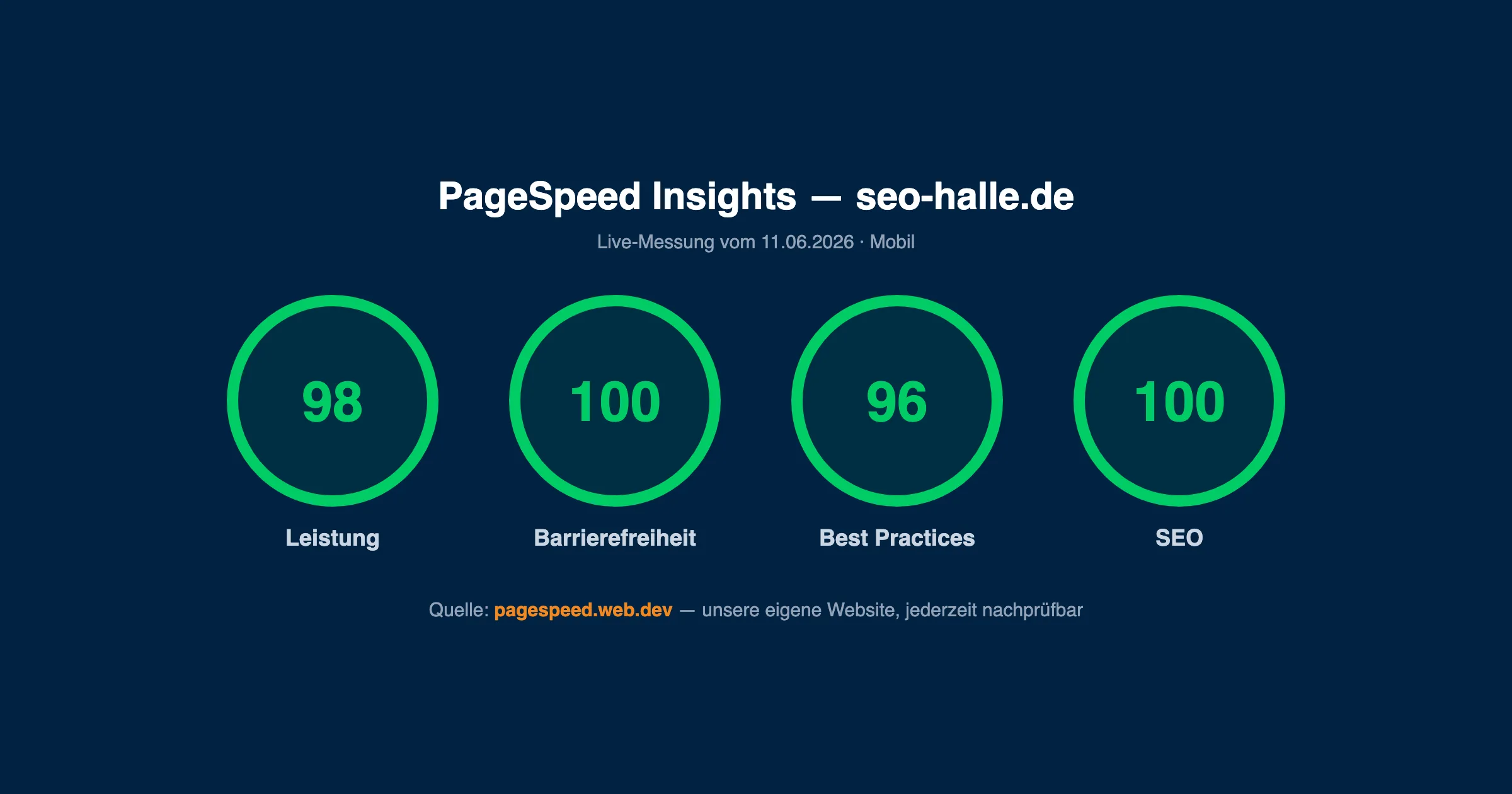 PageSpeed-Insights-Live-Messung von seo-halle.de: Leistung 98, Barrierefreiheit 100, Best Practices 96, SEO 100 (Mobil, Juni 2026)